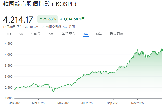 KOSPI指數近一年走勢