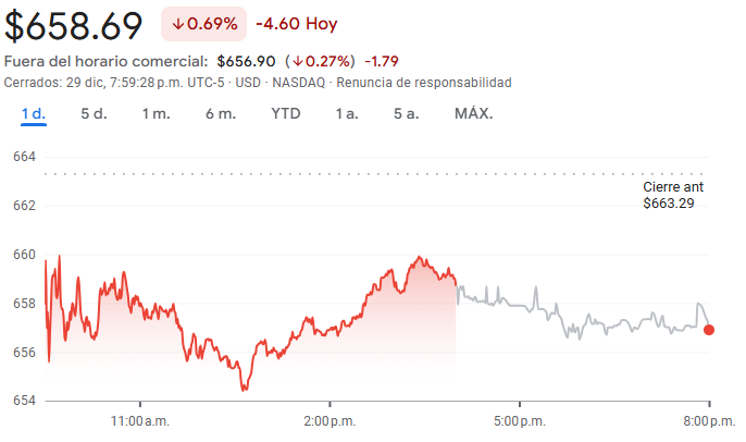Gráfico de las acciones de Meta