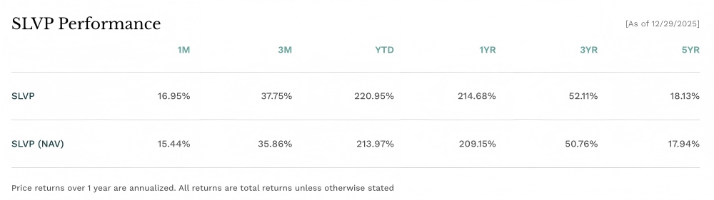 SLVP ETFのパフォーマンス 2025年12月