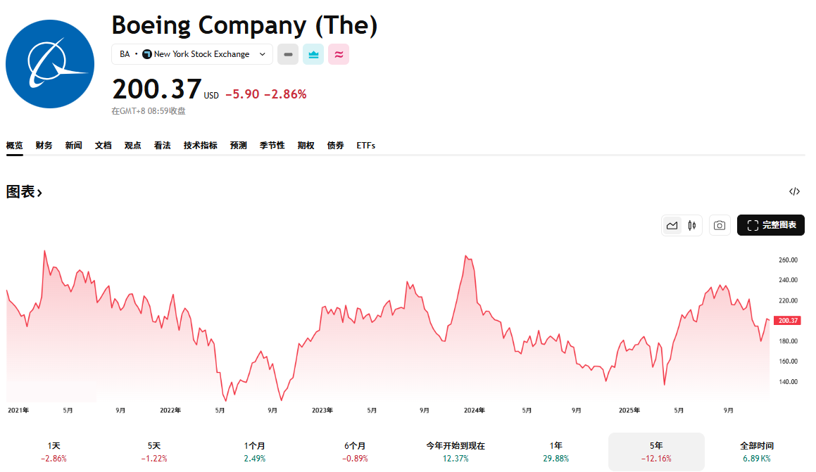 美股波音近五年股价走势 美股波音近五年股价走势