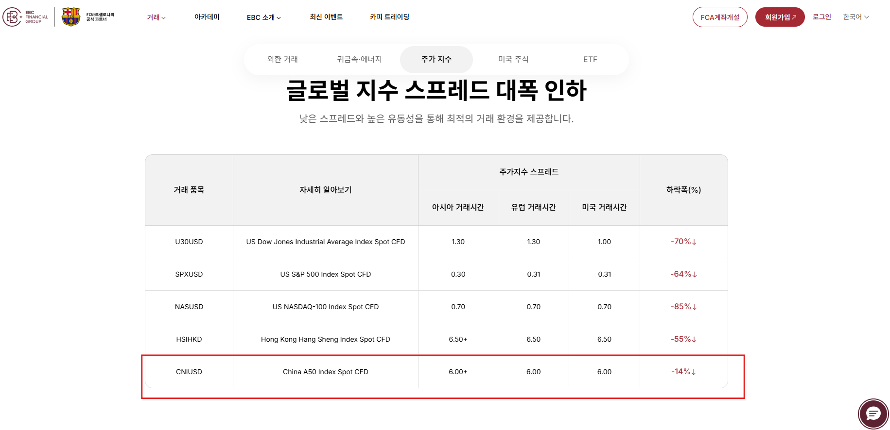 EBC의 A50 CFD 티커 CNIUSD