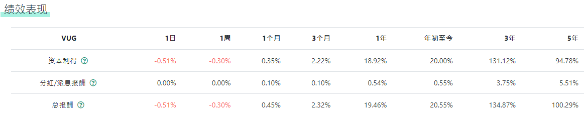 VUG ETF的绩效表现