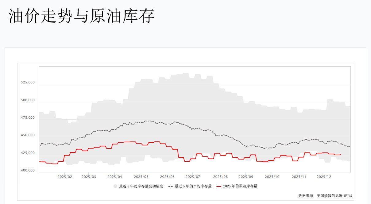 油价走势与原油库存图 油价走势与原油库存图