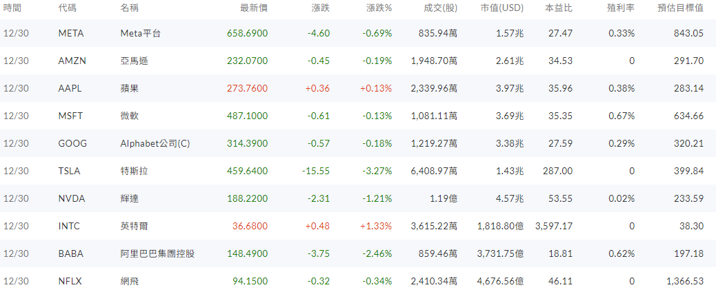 美股部分個股漲跌狀況