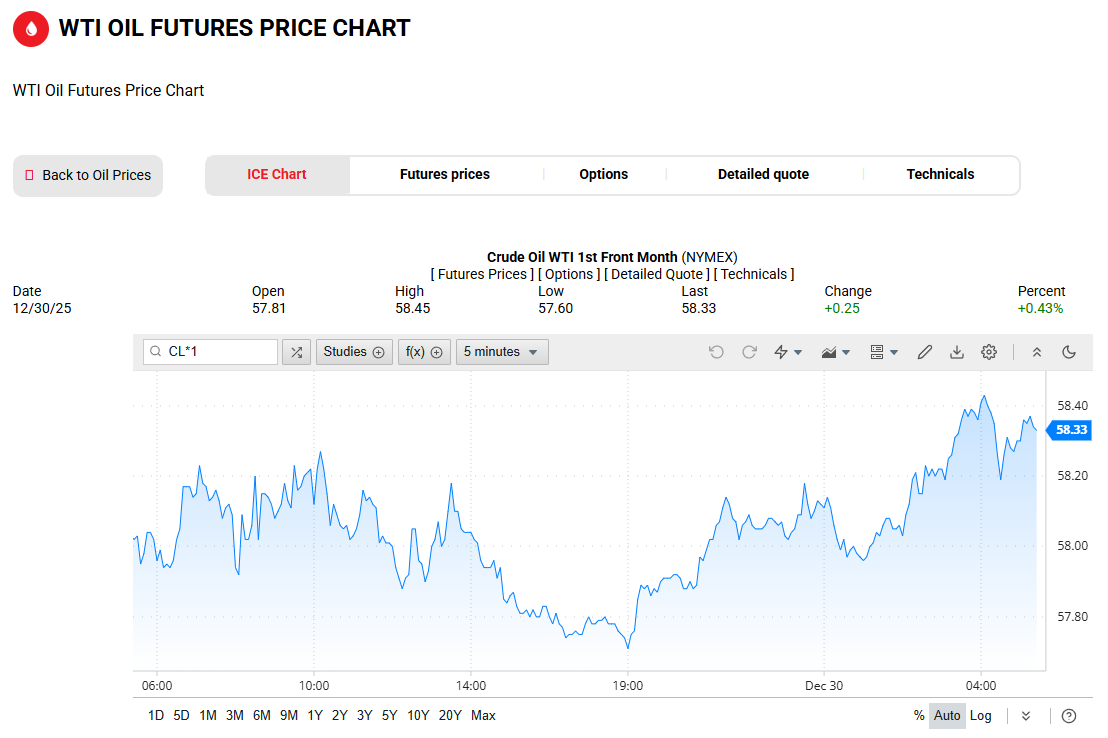 WTI原油价格走势图
