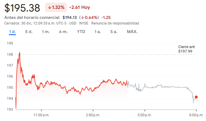 Gráfico de las acciones de Oracle