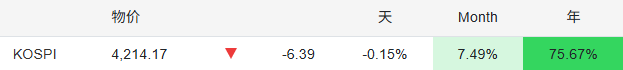 KOSPI指数涨幅