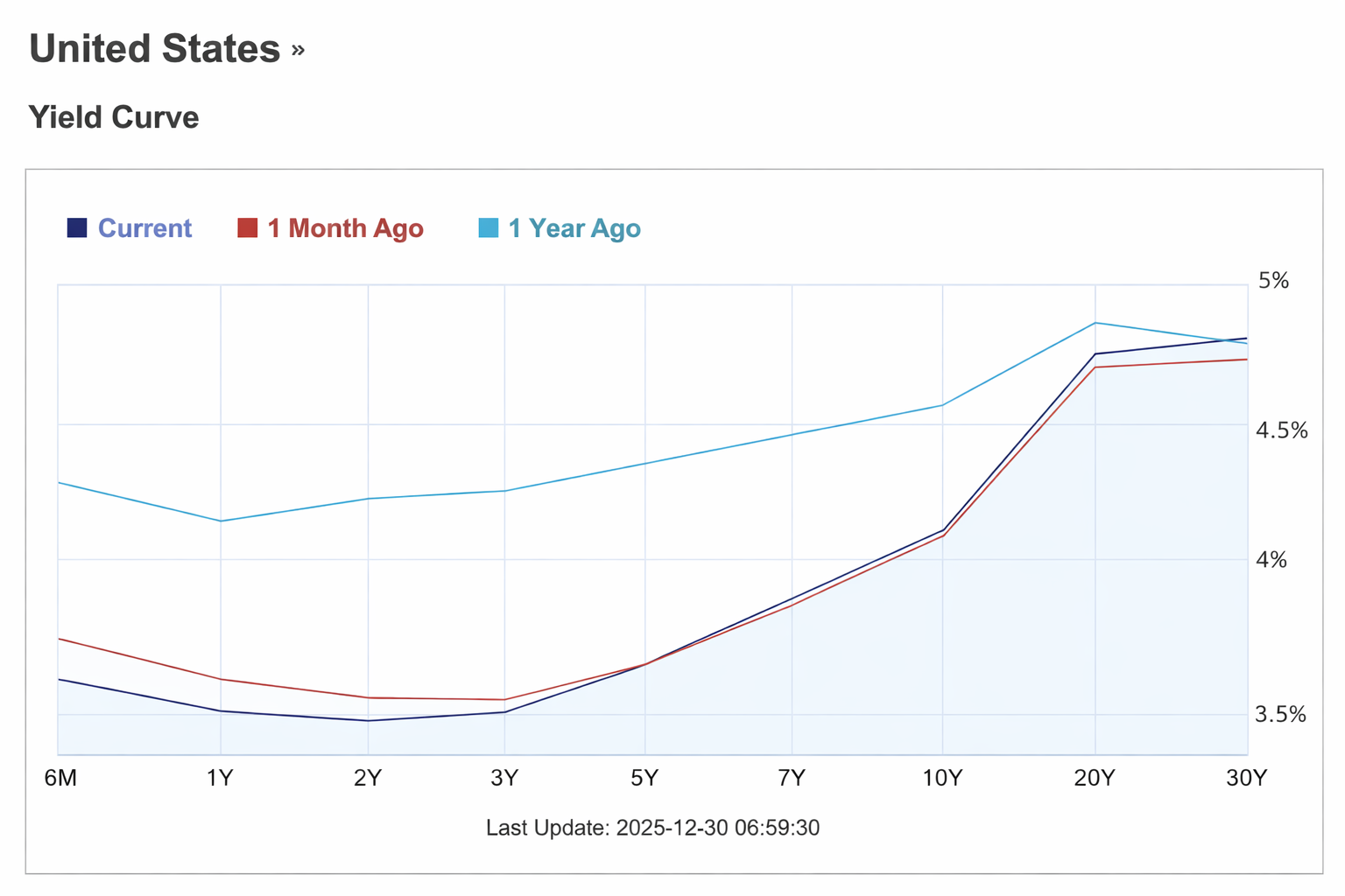 US Yield curve
