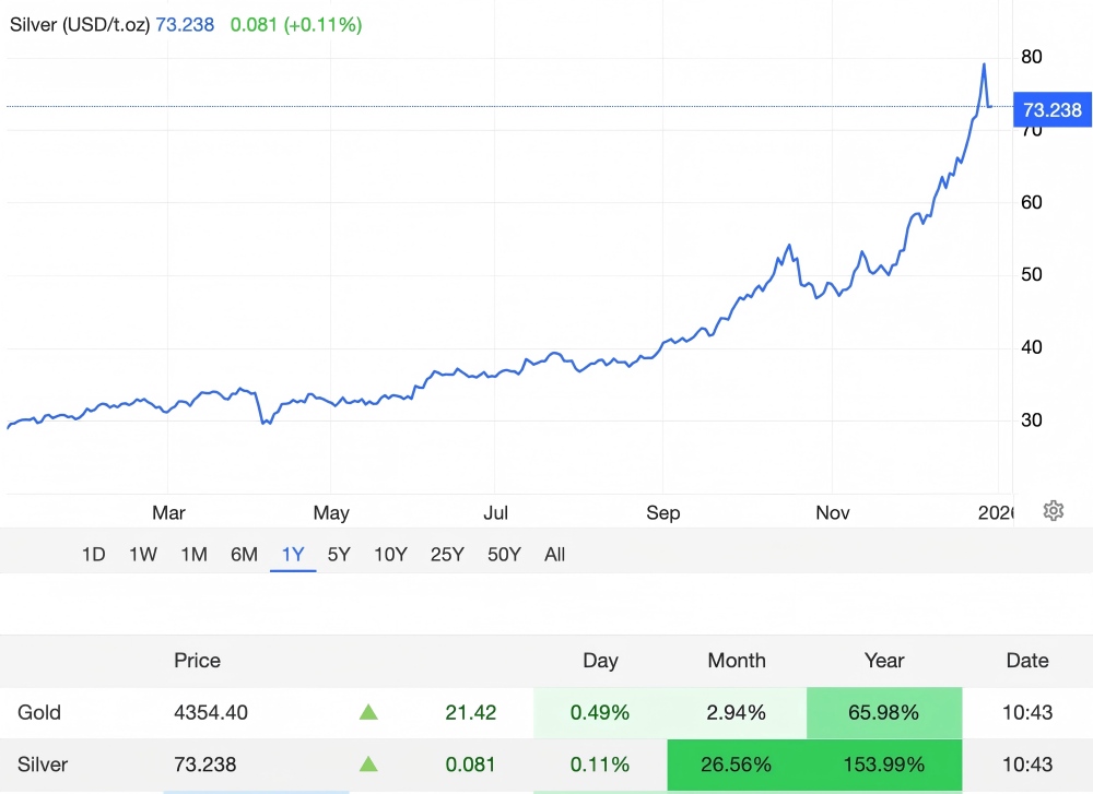 2025年を通しての銀価格