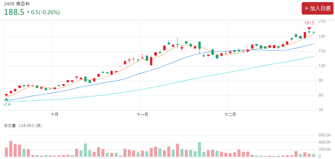 台股南亞科股價與成交量