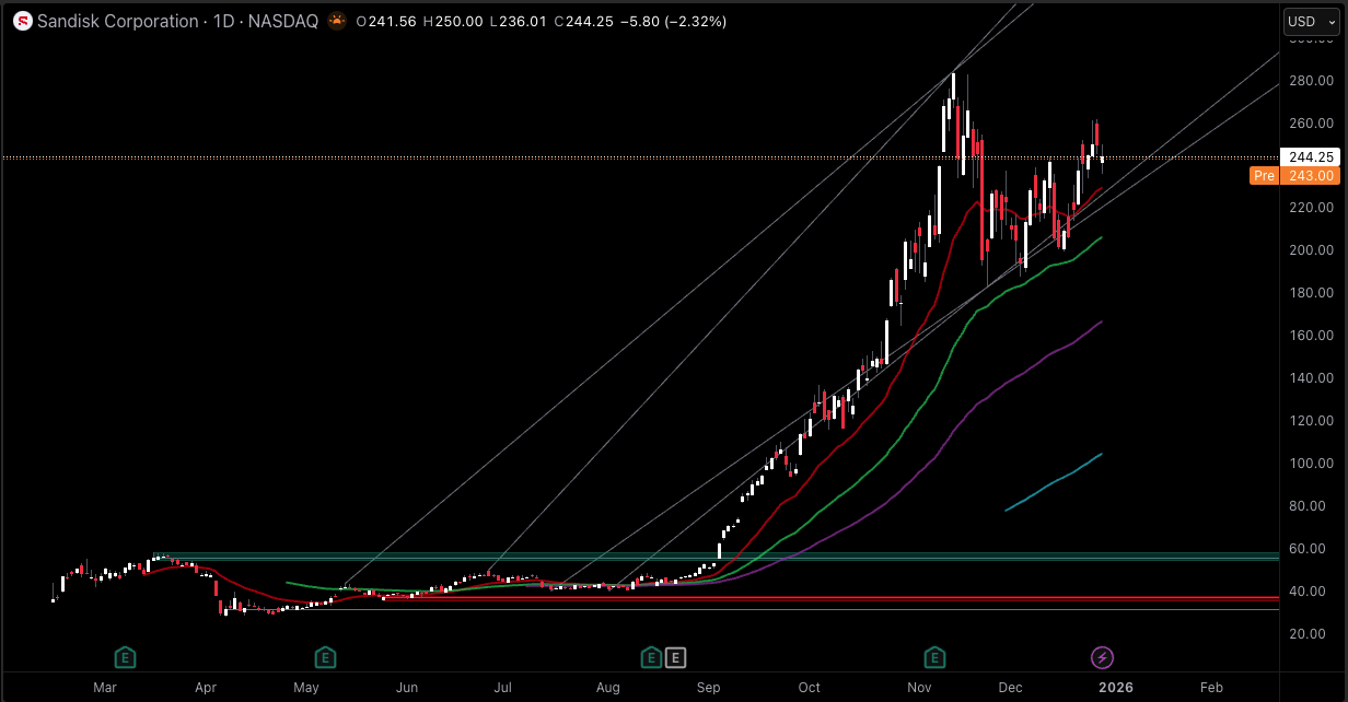 सैंडिस्क नैस्डैक स्टॉक 2025 Sandisk Nasdaq Stock 2025
