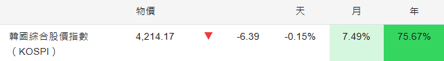 KOSPI指數漲幅
