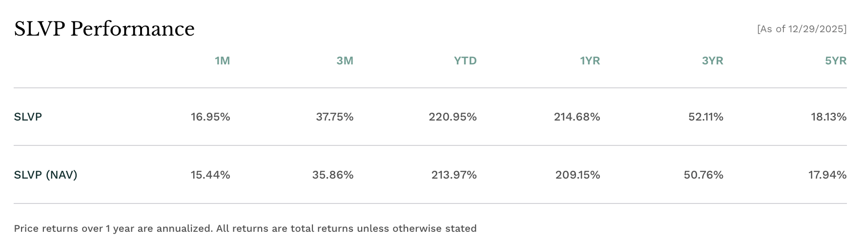 SLVP Performance December 2025