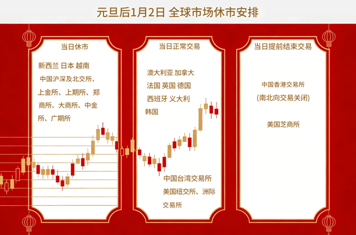 2026年1月2日全球市场休市安排