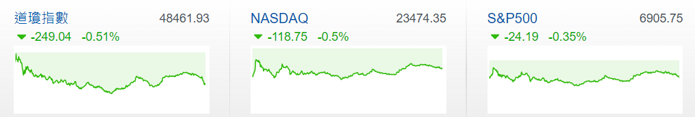 美股三大股指下跌