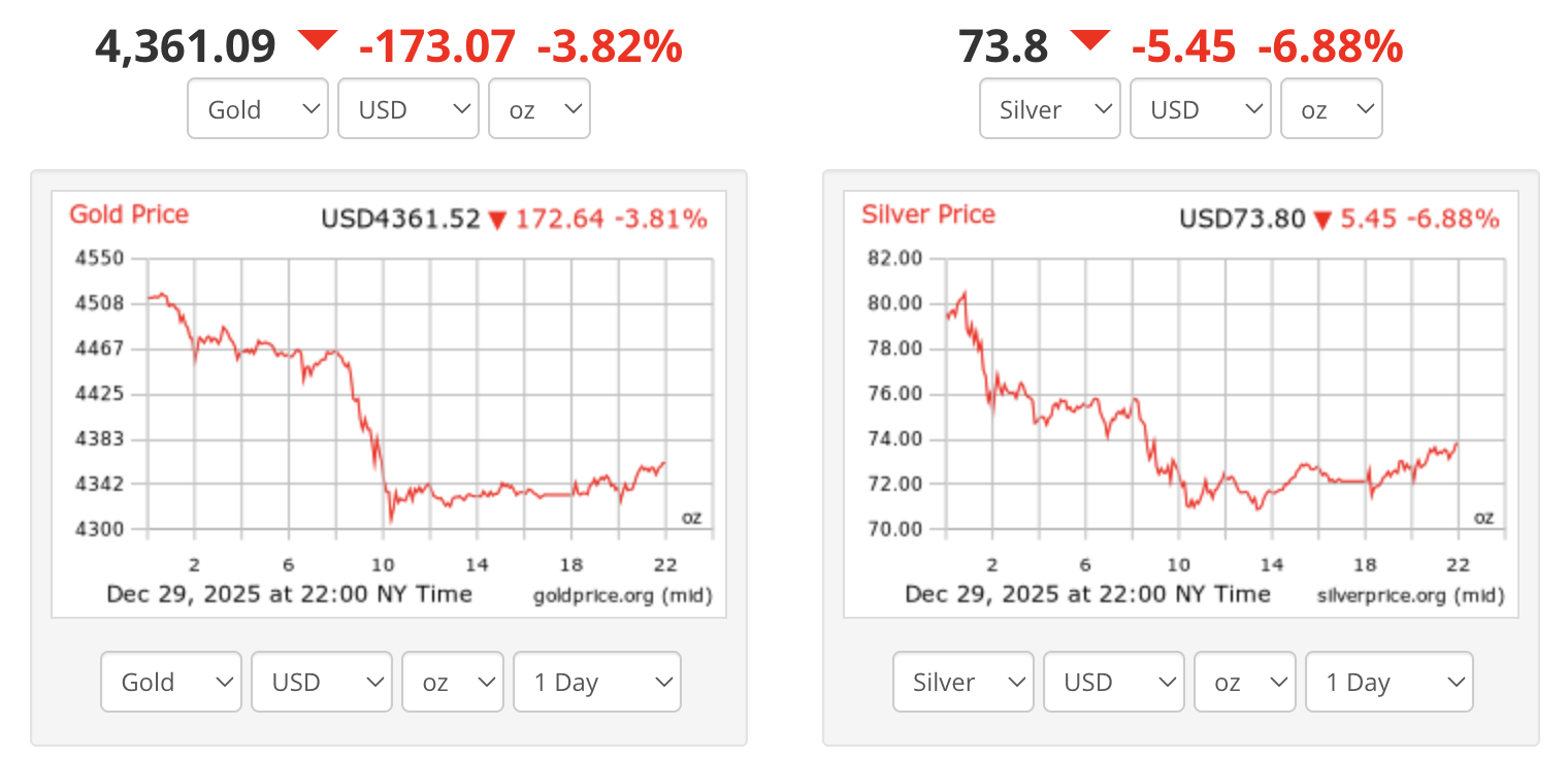 Gold and Silver Prices Drop