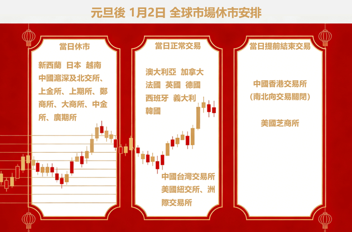 2026年1月2日全球市場休市安排