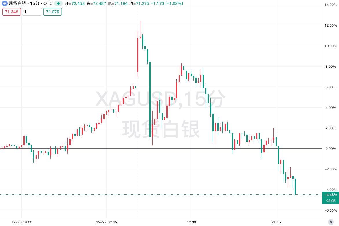 现货白银昨日日内暴跌10.00%