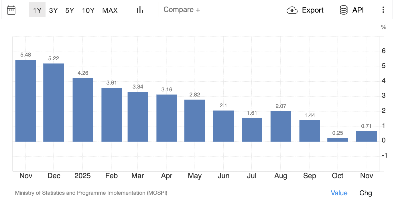 India 2025 Inflation