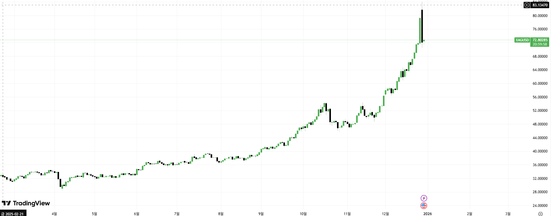 은 가격 차트 출처 트레이딩뷰 은 가격 차트 출처 트레이딩뷰