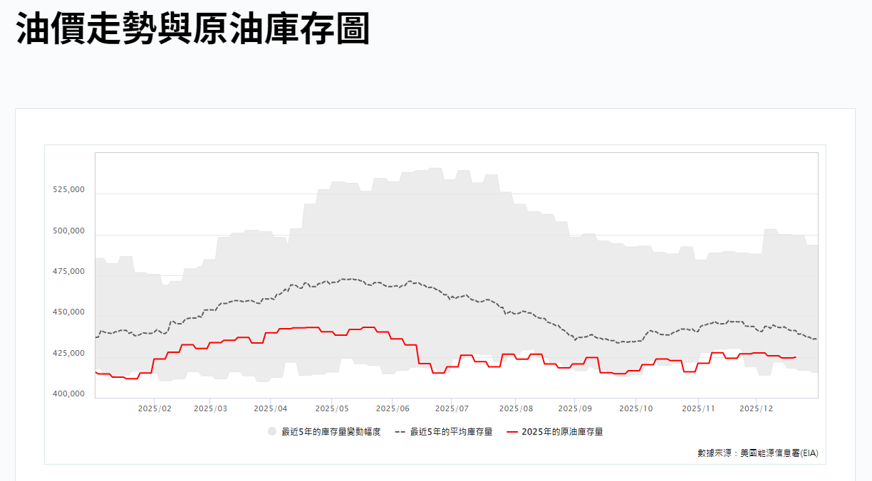 油價走勢與原油庫存圖 油價走勢與原油庫存圖