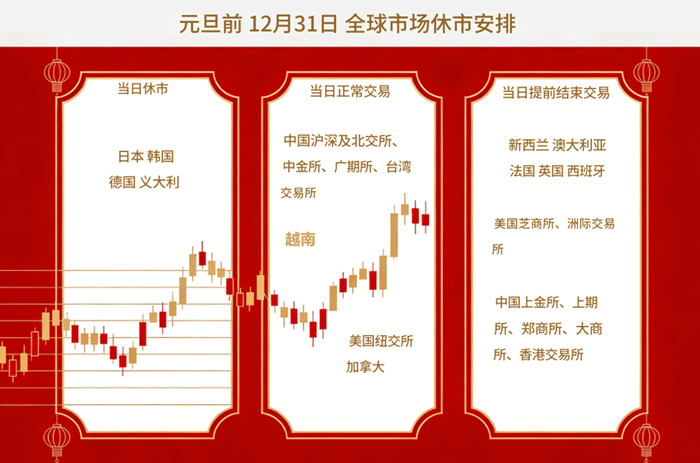 2025年12月31日全球市场休市安排