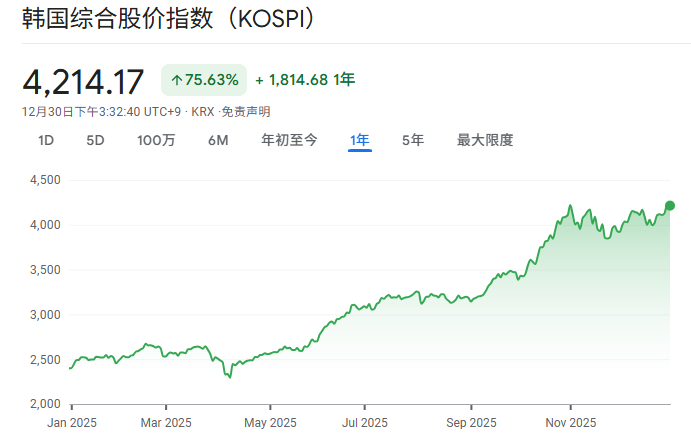 KOSPI指数近一年走势