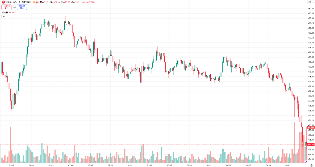 美股特斯拉股價與成交量 美股特斯拉股價與成交量