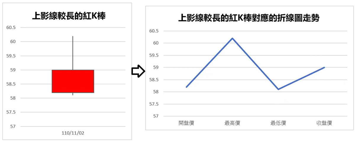 紅K上影線解讀 紅K上影線解讀
