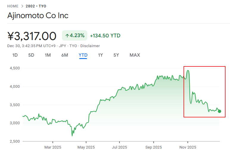 味の素株価は11月ごろに下落 味の素株価は11月ごろに下落