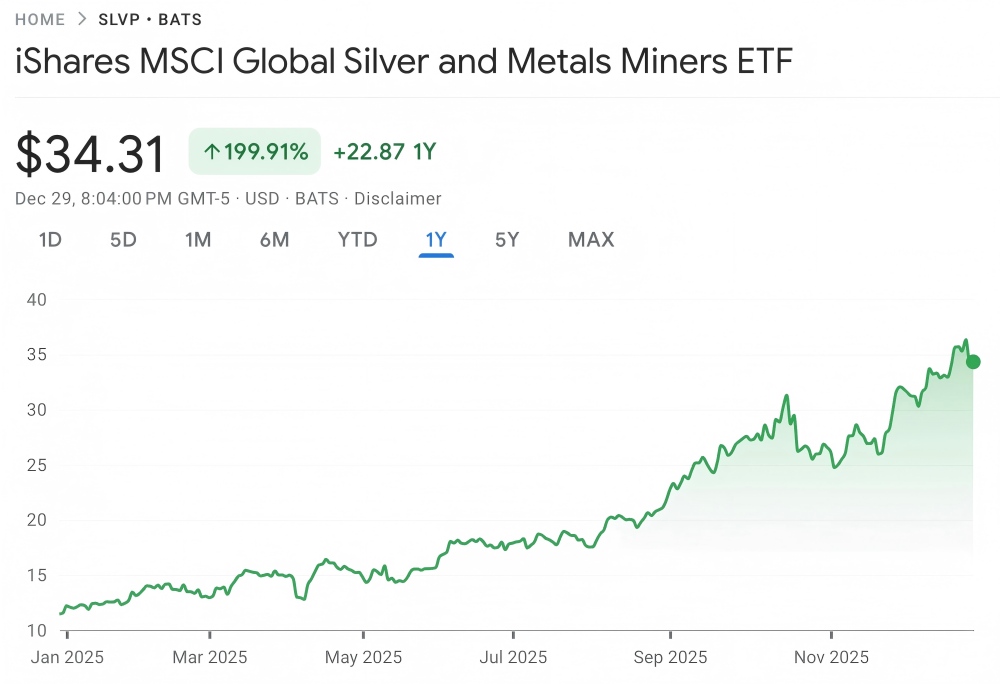 SLVP ETFの今日の価格 - 2025年12月