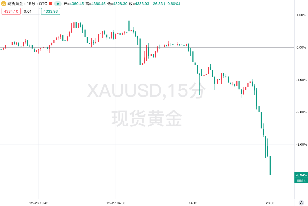 现货黄金暴跌200美元