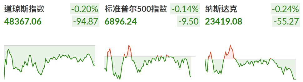 三大股指小幅下跌