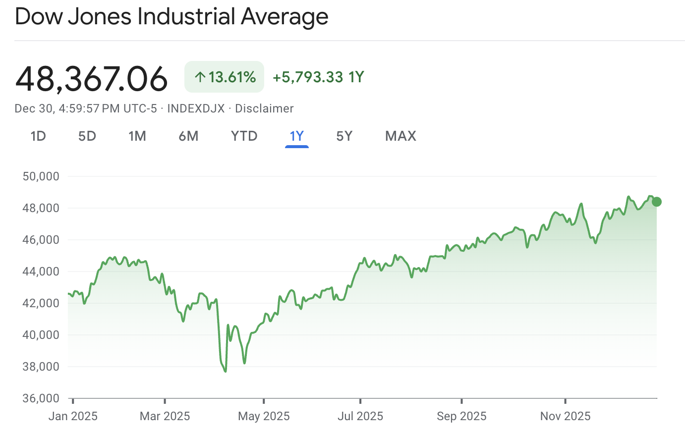 Dow Nears Longest Win Streak