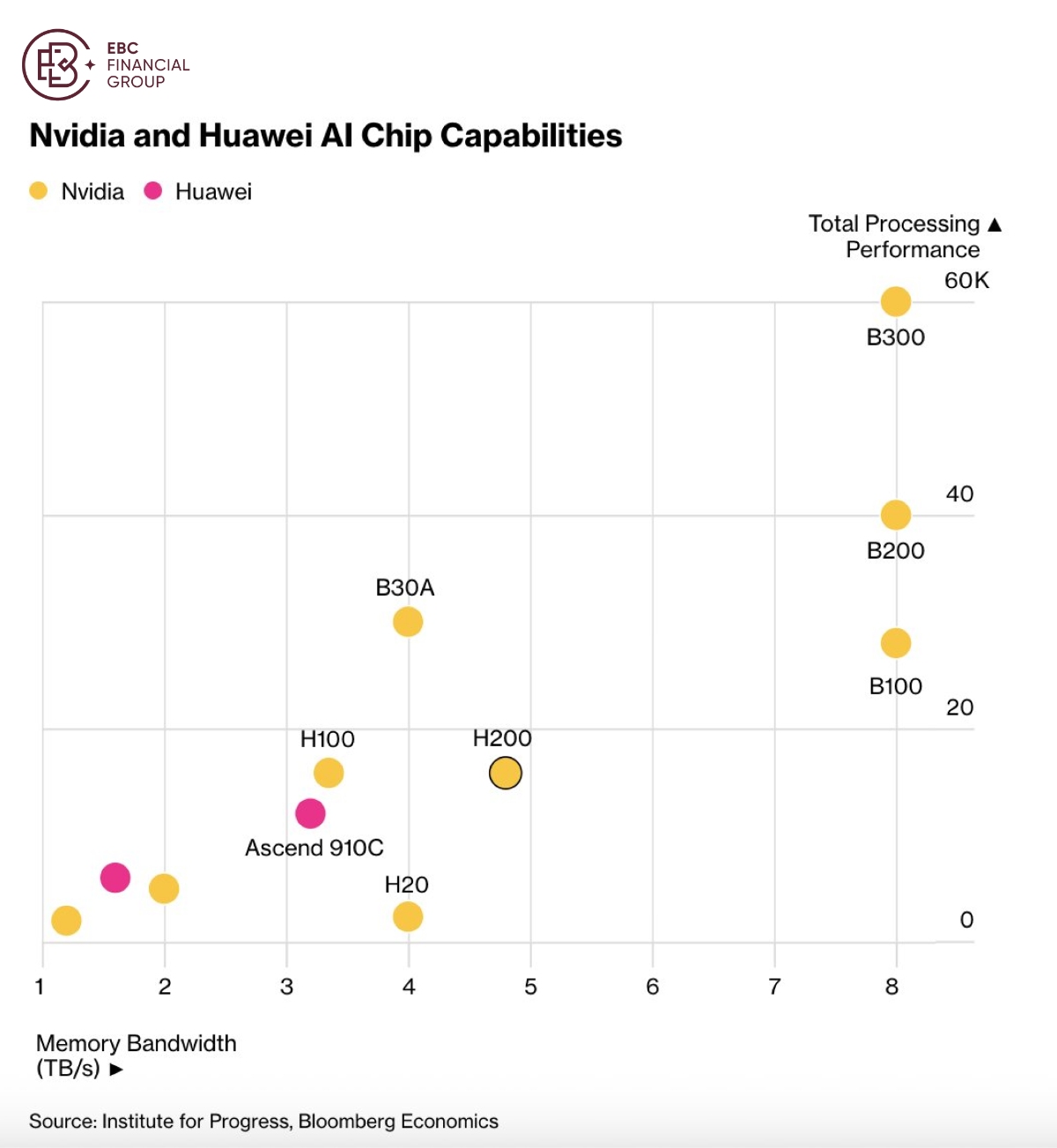 英伟达和华为AI芯片能力