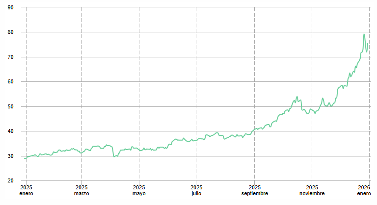 Gráfico del precio de la plata