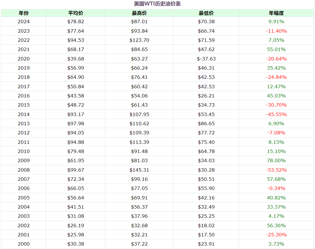 历年油价一览表(WTI原油) 历年油价一览表(WTI原油)
