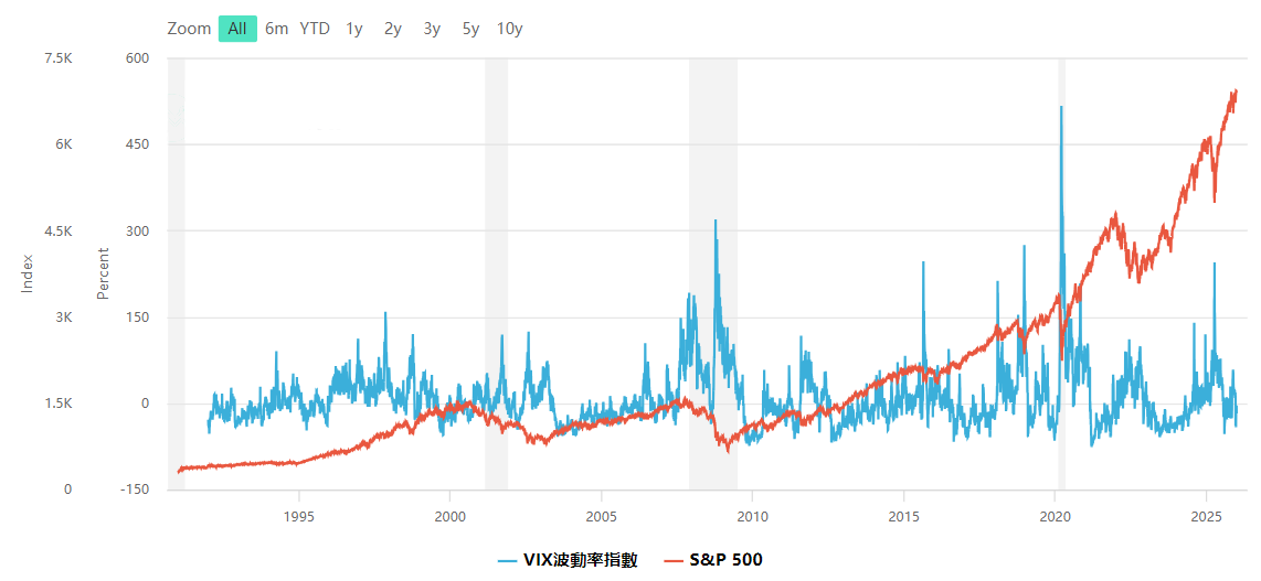 VIX指數與標普500指數