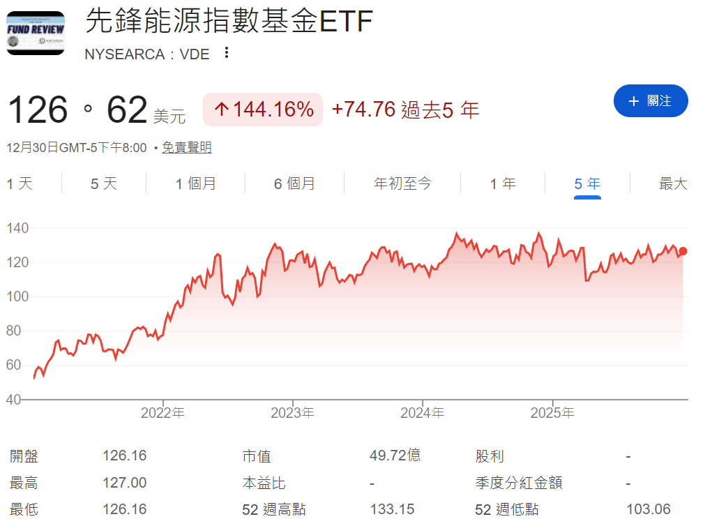 VDE ETF近五年表現