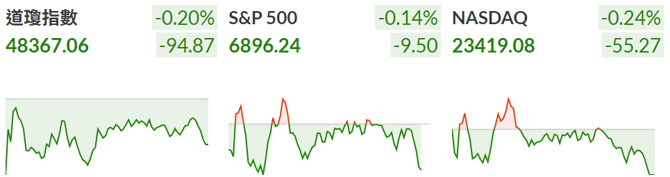 三大股指小幅下跌