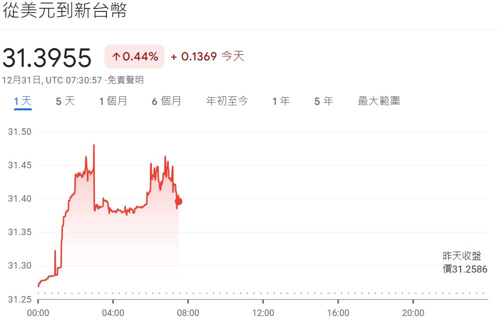 今日美元兌台幣匯率