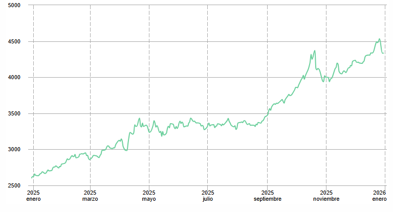 Gráfico del precio del oro
