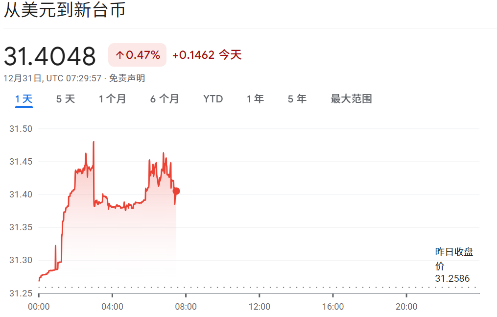 今日美元兑台币汇率