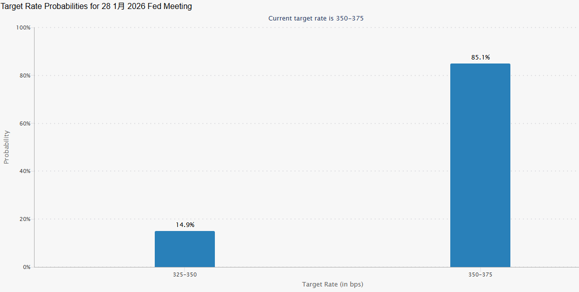 2026年1月美联储降息预测
