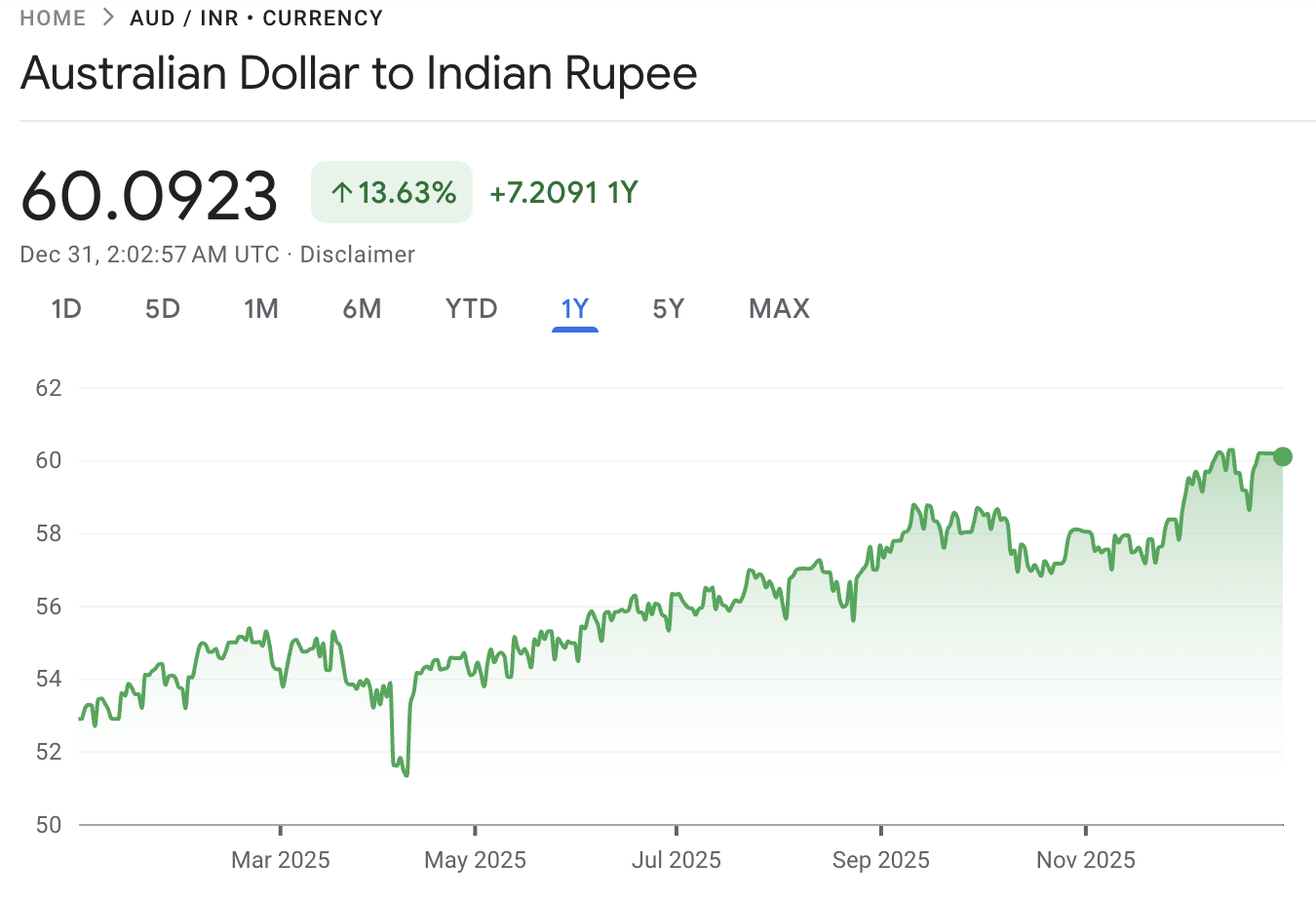 AUD to INR today
