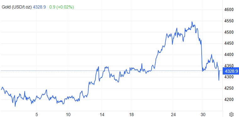 黄金短期价格走势