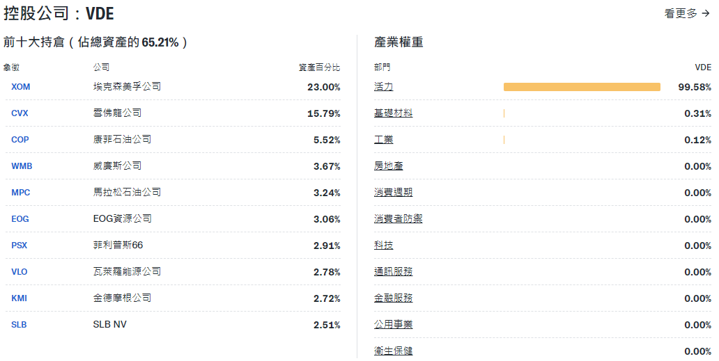 VDE ETF的組成