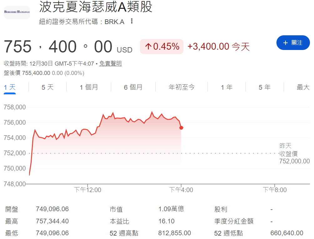 BRK.A股目前價格