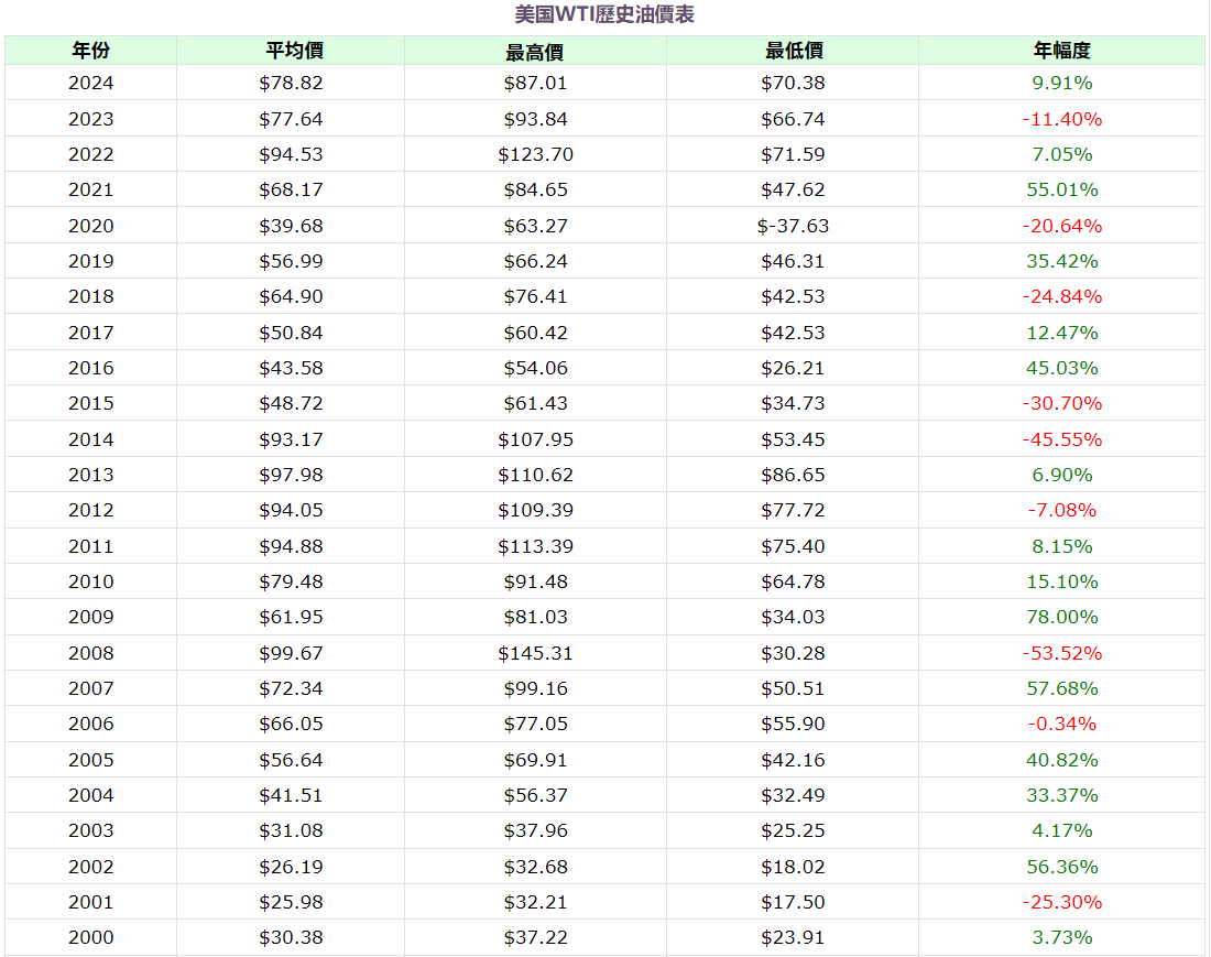 歷年油價一覽表(WTI原油) 歷年油價一覽表(WTI原油)
