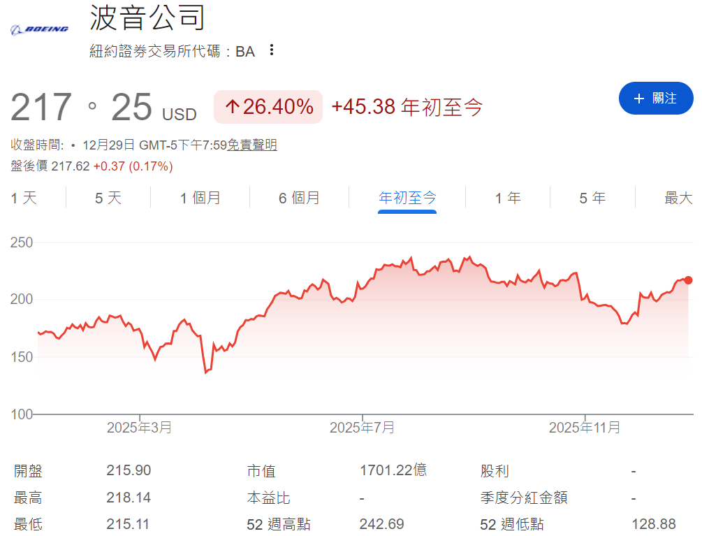 波音年初至今股價上漲26.4% 波音年初至今股價上漲26.4%